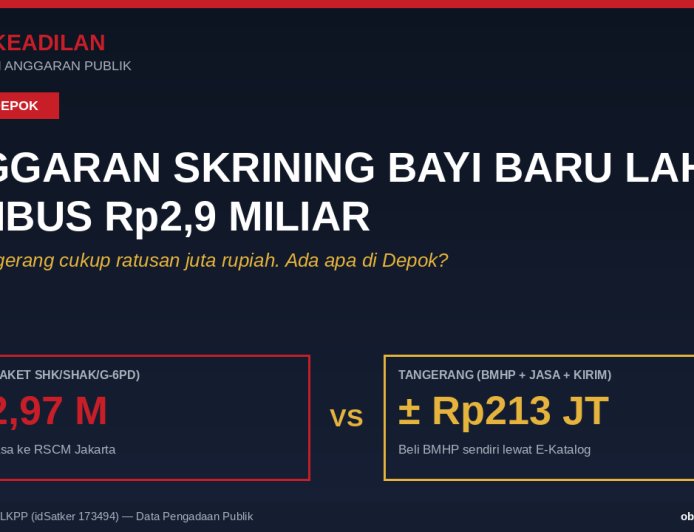Anggaran Skrining Bayi Baru Lahir Dinkes Depok Tembus Rp2,9 Miliar, Tangerang Cukup Ratusan Juta — Ada Apa?