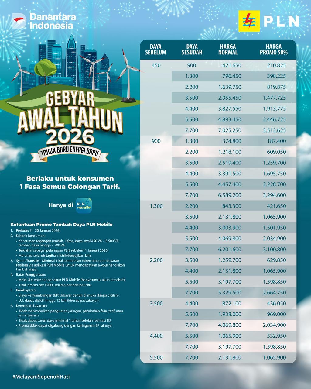 Jangan Lewatkan! Diskon Tambah Daya PLN 50 Persen Berakhir Hari Ini