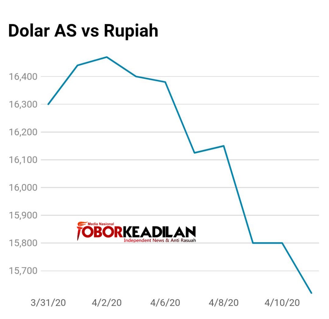 Rupiah 'Kesetanan', Mata Uang G20 Jadi Korban!