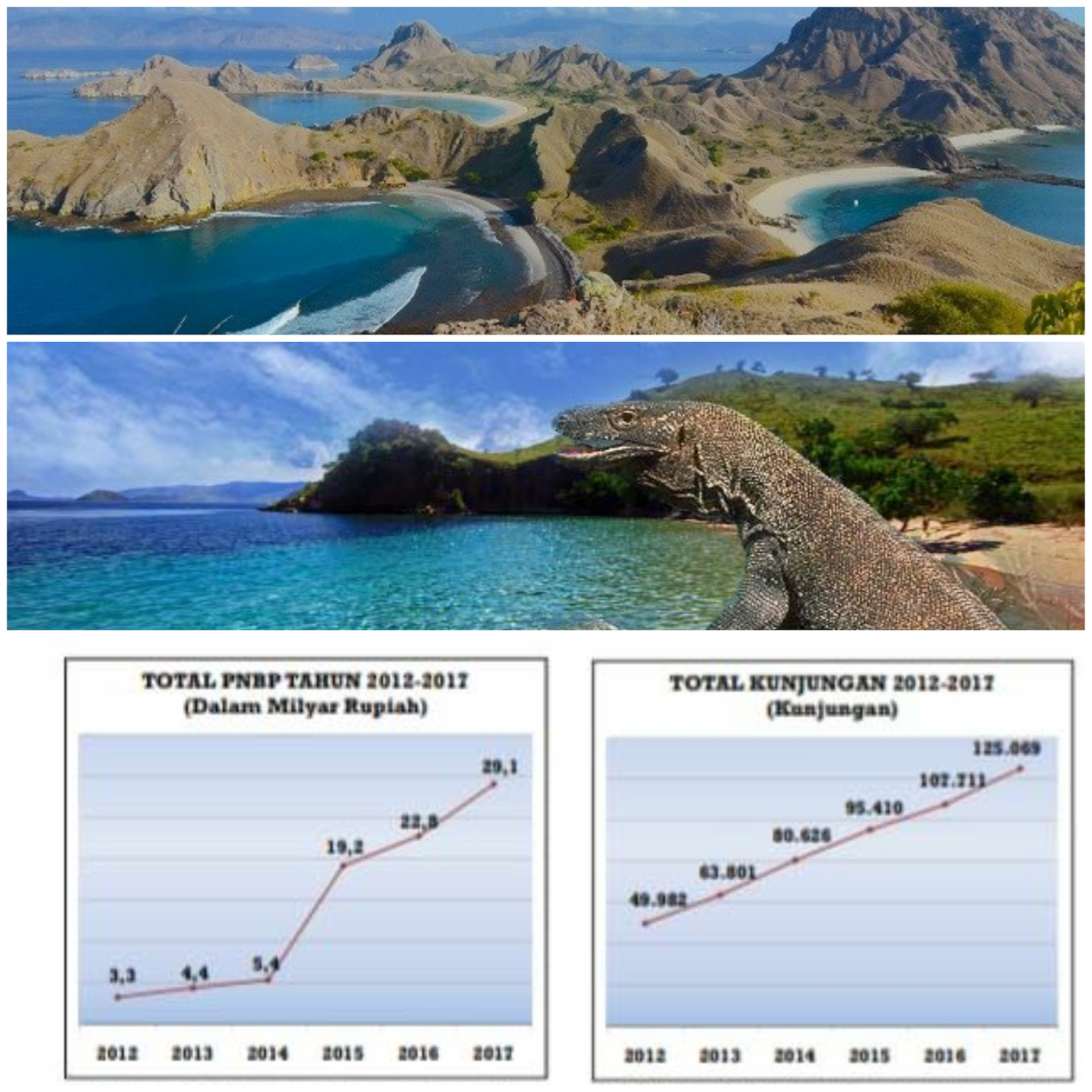 Per 31 Desember 2017, PNBP Taman Nasional Komodo (TNK) tembus angka Rp.29,1 Milyar