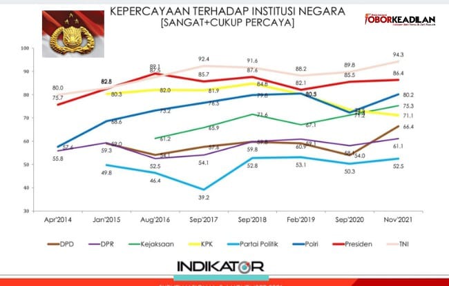 Survei Terbaru, Kepercayaan Publik Terhadap Polri Tertinggi dalam Sejarah
