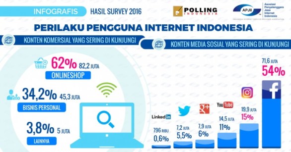 Wow. 65 persen Pengguna Internet Percaya Informasi Tanpa Klarifikasi