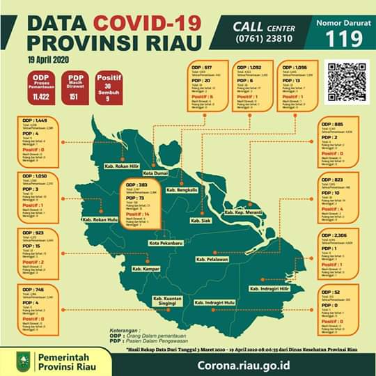 Riau Sukses Tenggelamkan Corona, Angka Kesembuhan Pasien Covid-19 Terus Meningkat Signifikan 