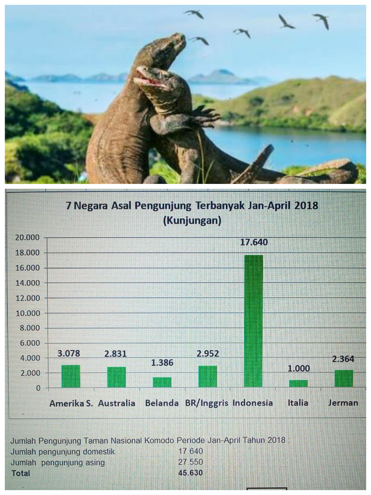 7 Negara asal Pengunjung terbanyak kawasan Taman Nasional Komodo (TNK), per Januari - April 2018