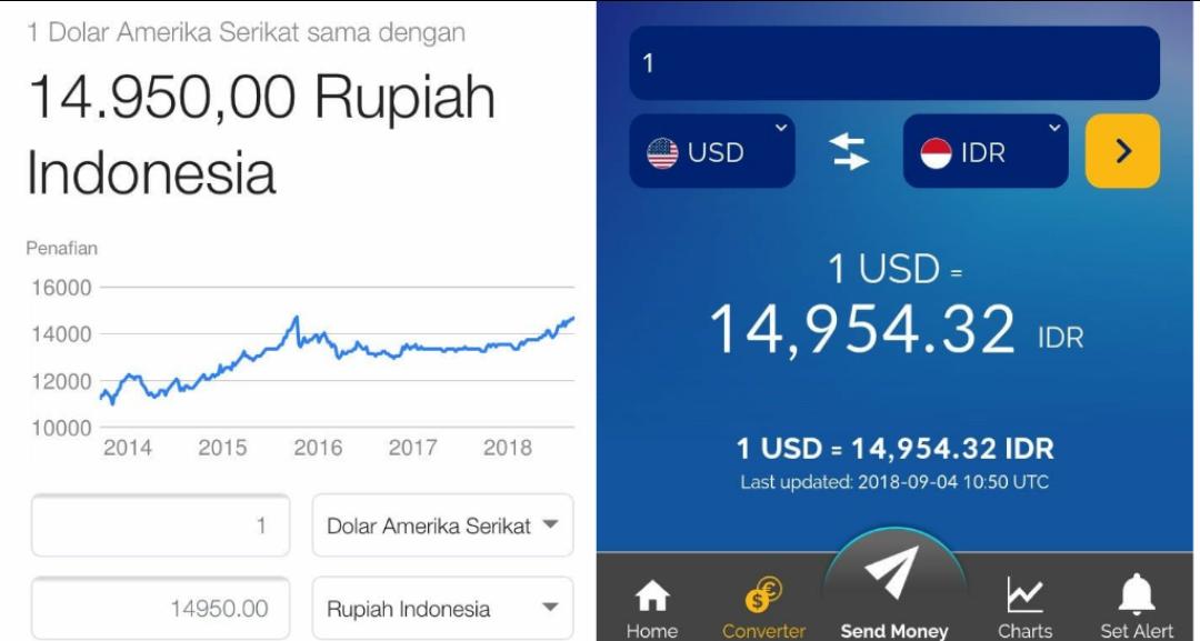 Gawat... Sore Ini, Rupiah Diproyeksikan Meroket Tembus Rp 15.100 Per Dolar AS, SaveRupiah 