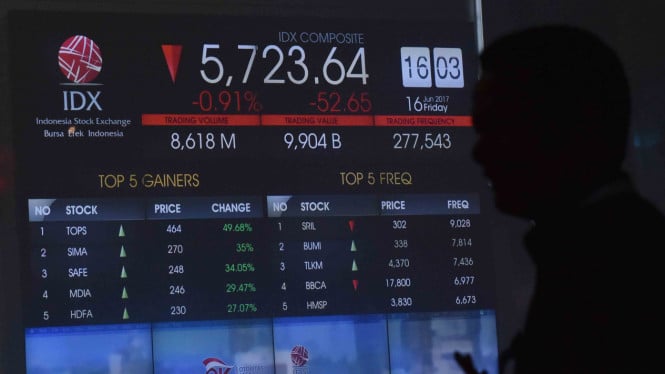Indeks Harga Saham Gabungan Merosot Tajam ke 7.559 Poin Setelah MSCI Batalkan Rebalancing Portofolio Pasar Modal Indonesia
