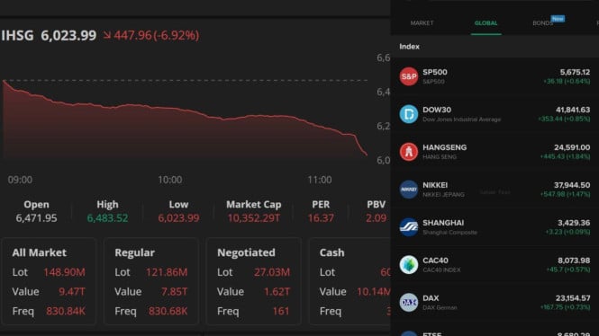 Sinyal Perdamaian AS-Iran Memicu Lonjakan Dramatis Indeks Bursa Saham Indonesia